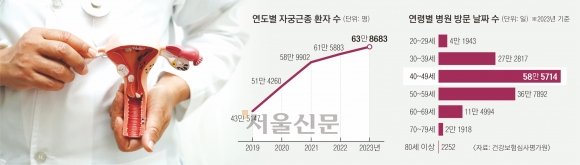 가임기 여성 70%는 자궁에 ‘혹’… 비만일 땐 더 커질 수 있어요