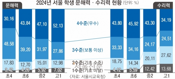 서울 고1 수리력, 10명 중 4명 ‘보통 이하’…학년 오를수록 수포자 늘었다