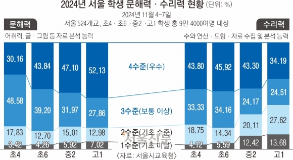 서울 고1 수리력 41% ‘보통 이하’… 고학년 올라갈수록 ‘수포자’ 늘어