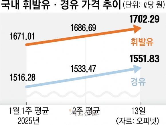 고환율에 국제유가 천정부지… 국내 휘발유값 1700원 넘었다