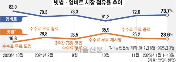 장기 부진 빗썸, 앱 활용도 낮은 NH농협과 결별