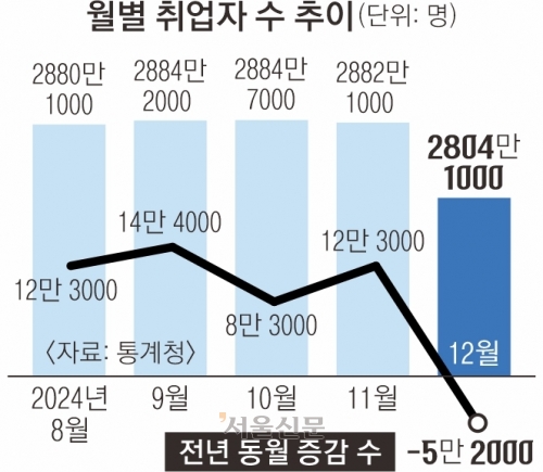 불황·계엄 악재 덮친 고용… 지난달 5.2만명 감소