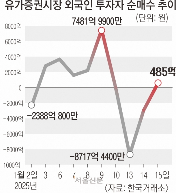 계엄에 떠난 외국인 투자자, 대통령 체포에 돌아왔다