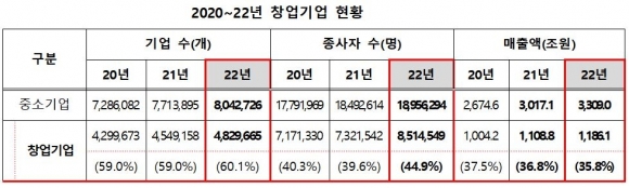 코로나 팬데믹 기간에도 ‘창업’ 증가…중소기업의 60%가 창업기업