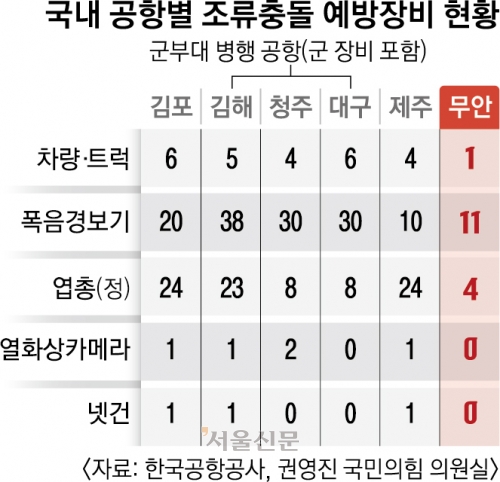 [단독] 무안공항 ‘조류충돌 예방 설비’ 전국 꼴찌