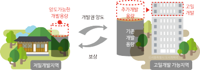 [단독] 우리 동네 남는 용적률 사세요…‘용적이양제’ 강동구 시범운영