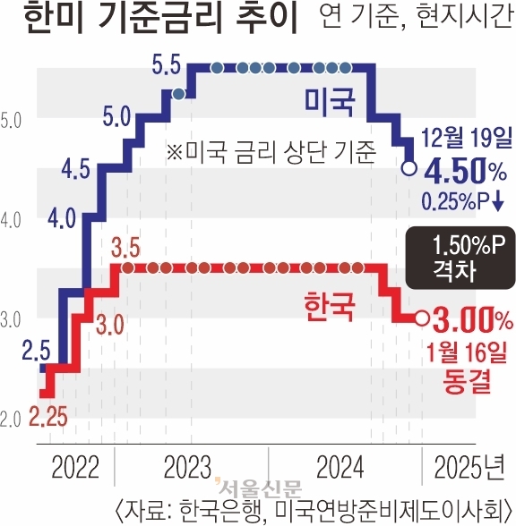 ‘뉴노멀 고환율’에 발목… 경기 부진에도 기준금리 못 내렸다