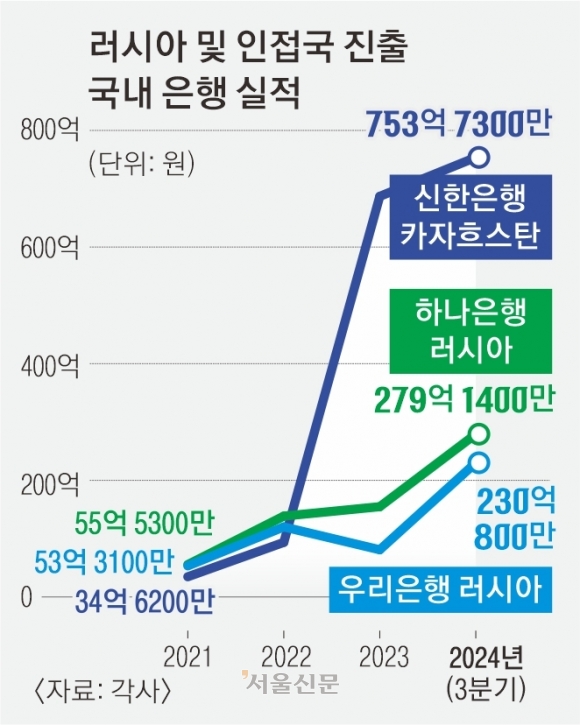 현대차도 죽 쑨 러시아 뚫었다…K뱅크, 3년 만에 5배 퀀텀점프