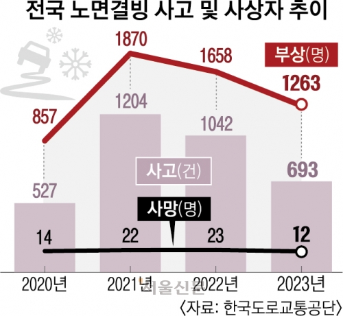 블랙아이스 안전지대가 없다… 사고 다발 54곳 중 21곳 남부지방