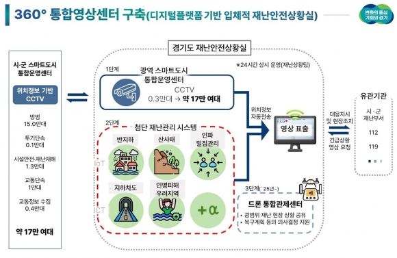 재난 상황을 ‘한눈에’…경기도, CCTV 17만대 ‘360° 스마트 영상센터’ 운영