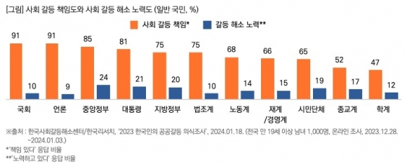 “사회 갈등 책임, 국회와 언론 91%”…목회데이터연구소, ‘한국사회 갈등 보고서’