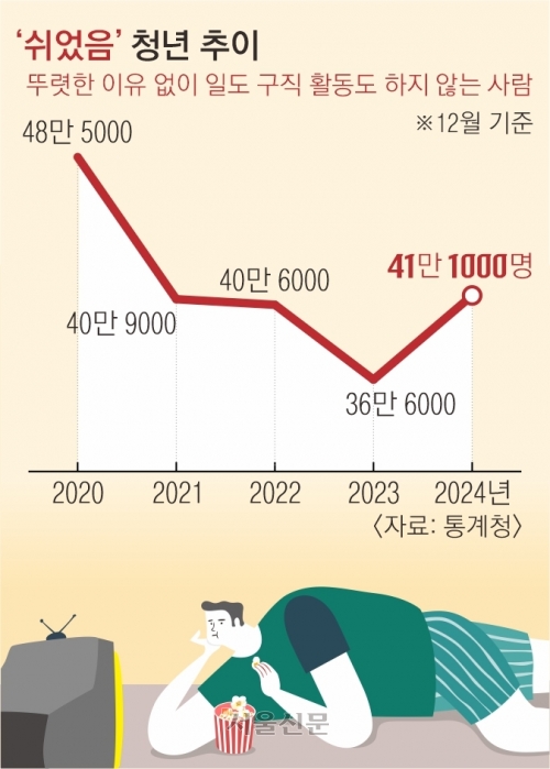 ‘쉬었음’ 청년 1년 새 12%↑… 취업해도 불완전 고용[뉴스 분석]