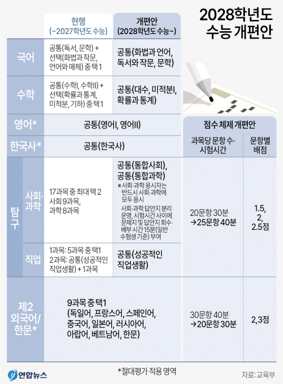 2028수능, 탐구 10문항 늘고 시간 80분으로…사회·과학 영향력 커지나