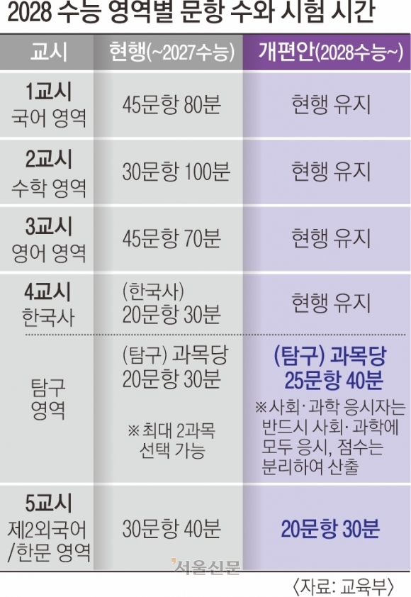 올 고1 수능부터 ‘탐구영역’ 문항 10개·시험시간 20분 늘어난다