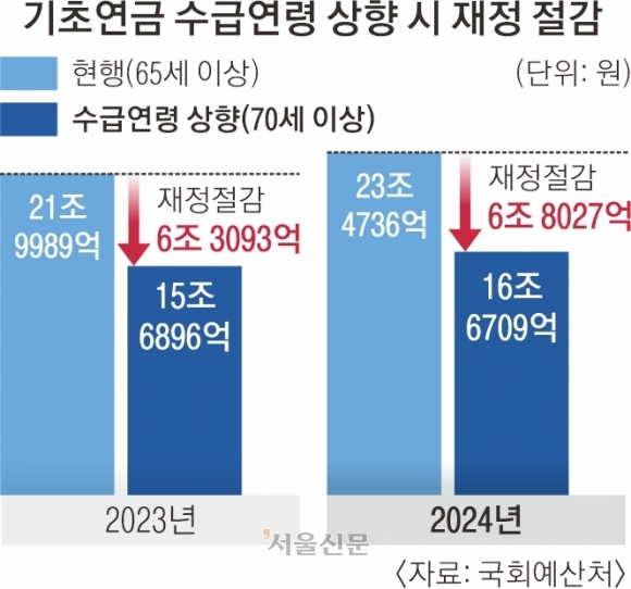 노인연령 70세로 높이면… 기초연금 ‘연 6.8조’ 절감[뉴스 분석]