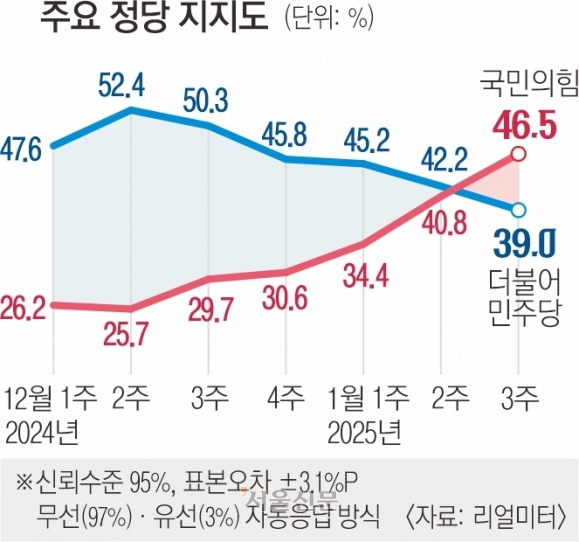 여야 지지율 오차범위 밖 역전… “국민 판단 기준은 尹 아닌 李”