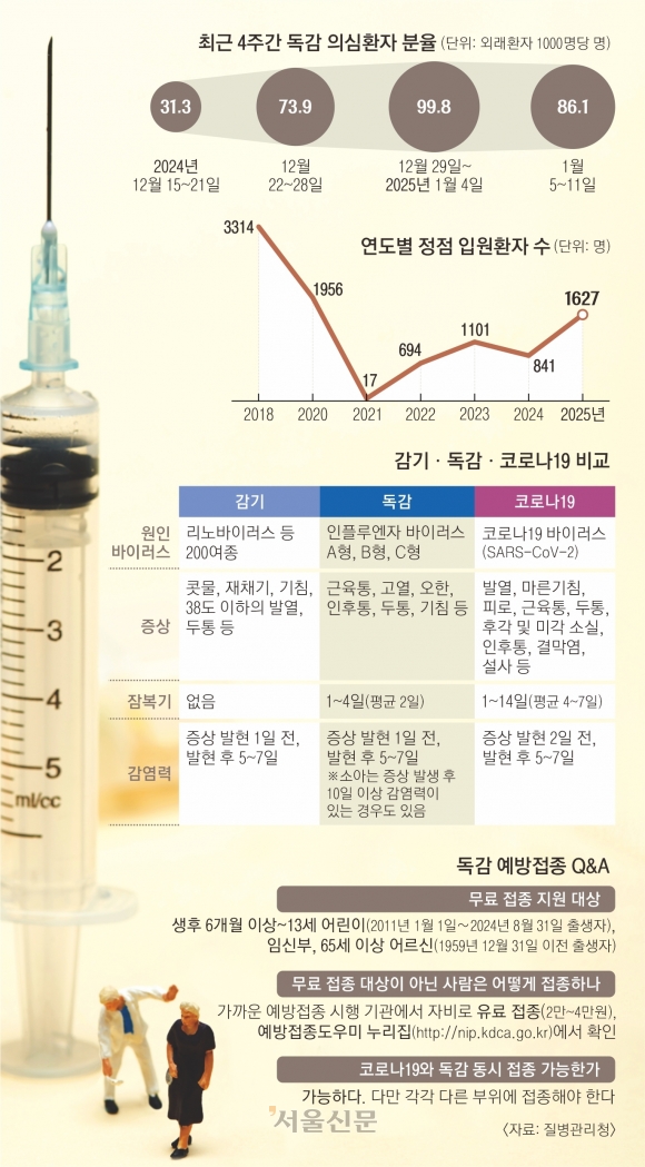 독감 4월까지 유행 가능성… 한번 걸렸어도 백신 맞으세요