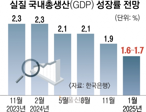 계엄 쇼크에… 올해 성장률 0.2%P 낮췄다