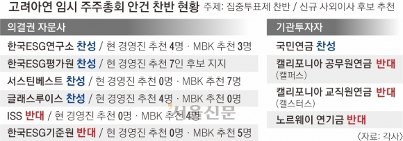 고려아연 경영권 표 대결 D -2… 자문사 4곳 vs 2곳 ‘집중투표제’ 찬반 갈려