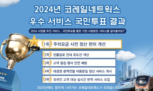 코레일네트웍스, 국민투표 통해 ‘2024년도 우수 서비스’ 선정