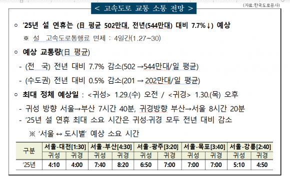 경기남부경찰청, ‘설 연휴’ 특별 교통관리 추진···교통안전 및 소통 확보