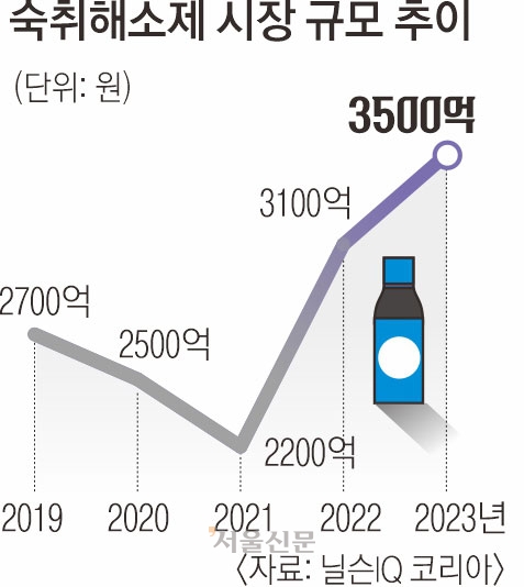 숙취 해소제, 인체적용시험 필수