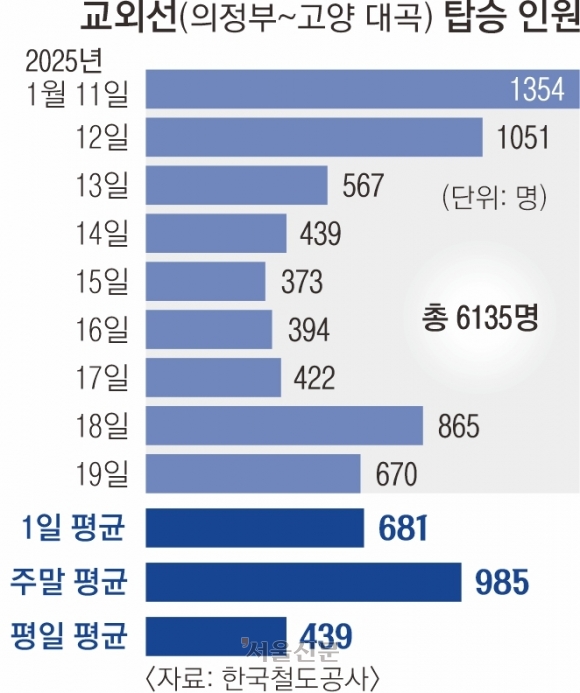 [단독] 재개통 교외선 평일 승객 439명뿐