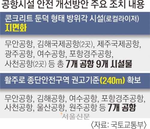 전국 공항 ‘둔덕’ 없애고 활주로 안전구역 확보한다