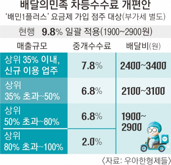 배민, 수수료 9.8%에서 2.0~7.8%로 차등 적용