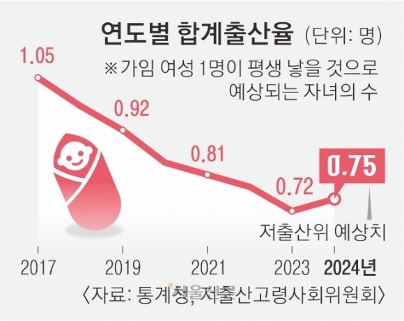 저출산위 “작년 합계출산율 0.75명 기대”… 다자녀 차량 고속도로 통행료 20% 감면