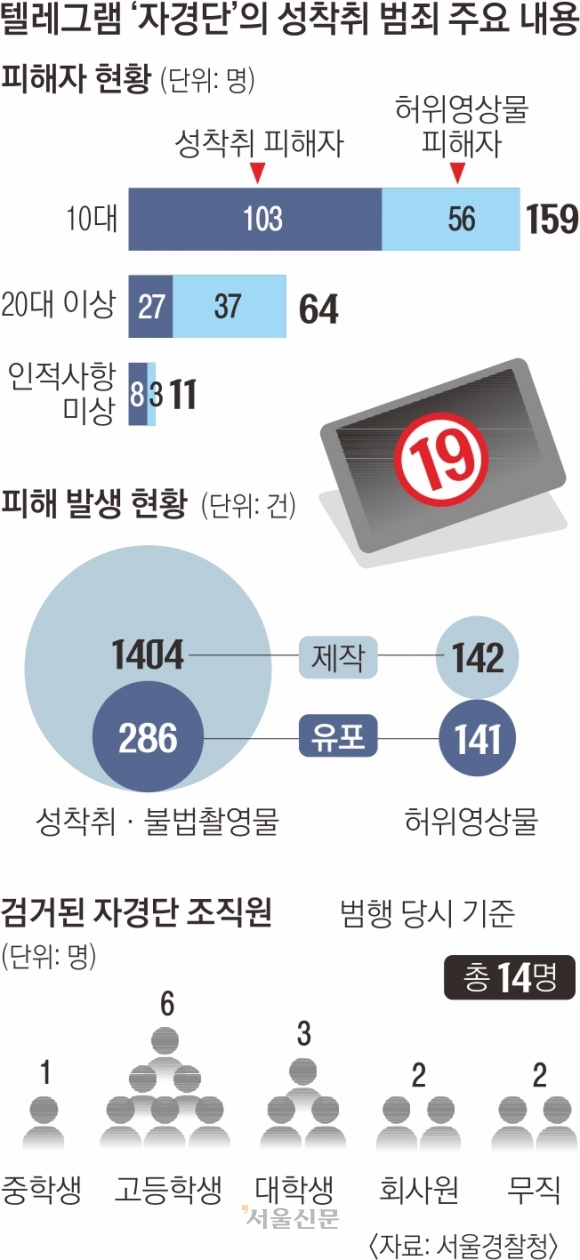 5년간 10대 포함 234명 피해… N번방보다 독한 ‘다단계 성착취’