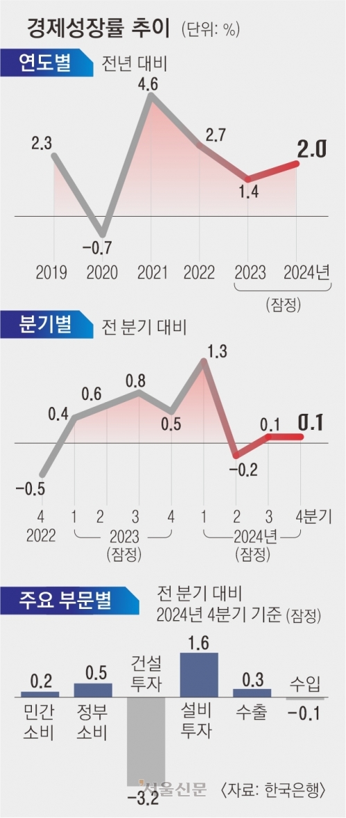 계엄發 ‘저성장’… 건설 부진 이어져 올해는 1.6% 밑돌 듯