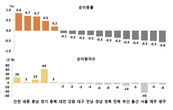 서울 용산구 인구 유출 1위… 30대는 경기로, 20대는 서울로