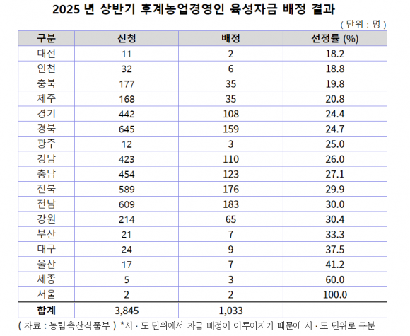 ‘예산 싹둑’ 청년 후계농, 선정률도 지역별로 ‘천차만별’