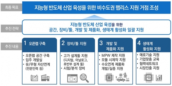 대구시, 지능형 반도체 개발지원센터 연다…“팹리스 기업 지원 본격화”