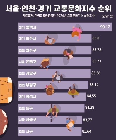 평택시, 수도권 시군구 중 교통문화지수 ‘1위’···전국 226곳 중 2위