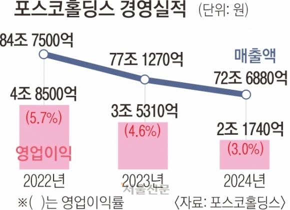 철강·이차전지 ‘동반부진’…포스코 영업익 39% 급감