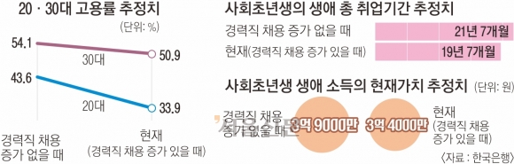 경력직만 찾는 기업들… 20대 청년 평생 소득 5000만원 줄어