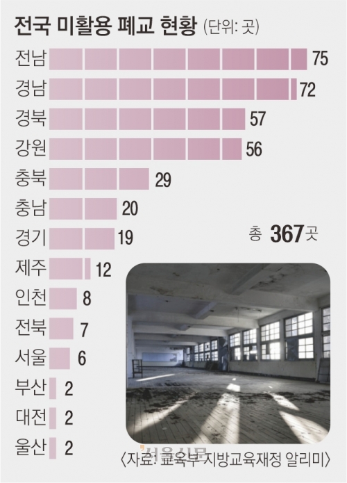 전국 폐교 367곳 방치… 지자체·교육청, 활용방안 찾기 골몰