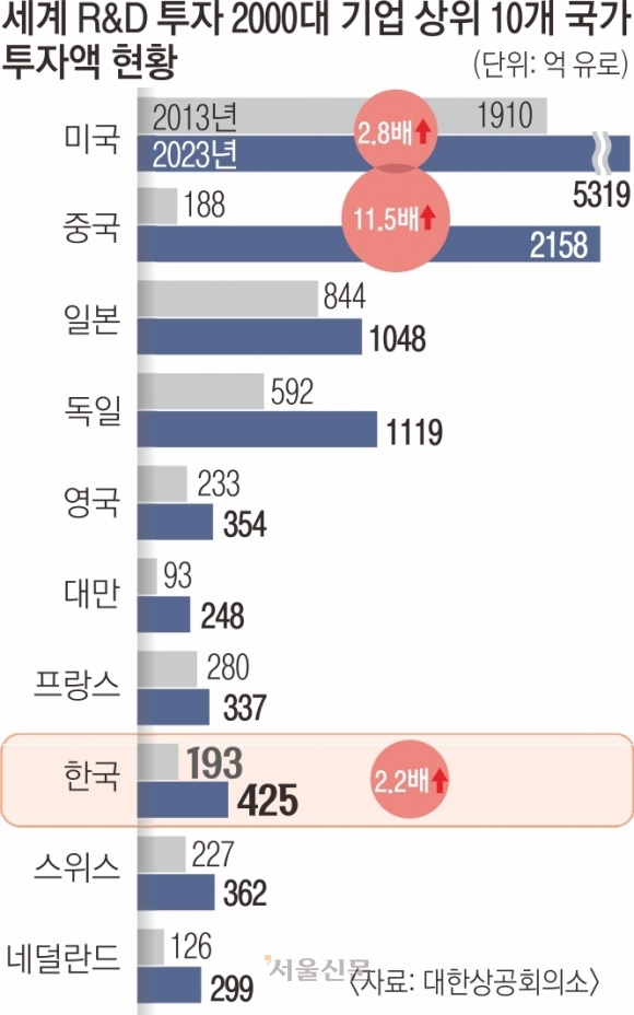 기업 R&D 투자 증가, 中 11.5배 vs 韓 2.2배… “기술 경쟁 시대 적극적 산업정책 전환 시급”