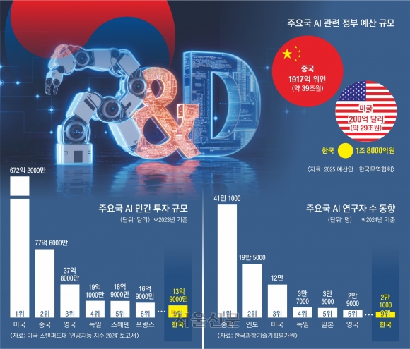 부족한 예산·옥죄는 규제… 한국, 공허한 ‘AI 3대 강국’의 꿈[‘딥시크 충격’ AI전쟁 어디로 가나]