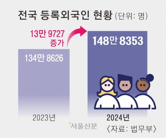 지자체, 등록외국인 증가 ‘반색’… 지역 맞춤 광역형 비자도 개발