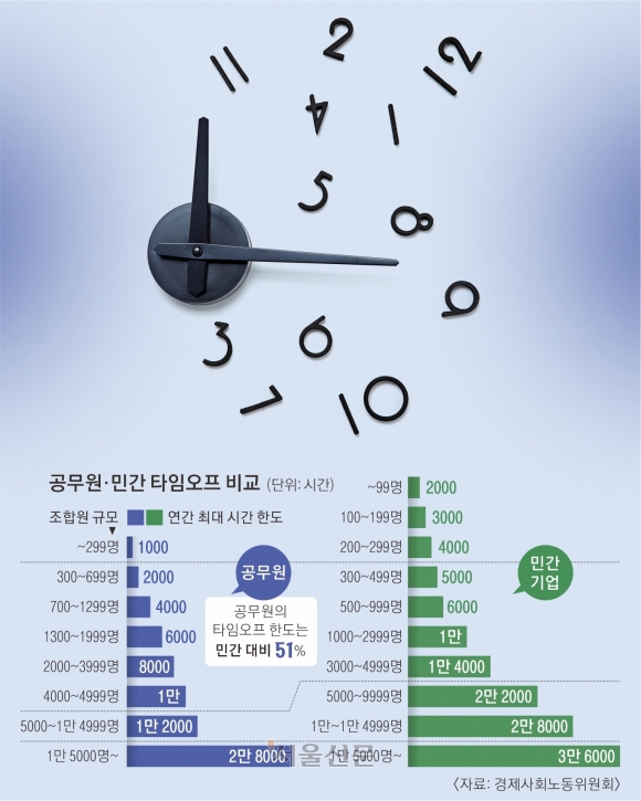 “사기업과 달라야” “교섭 제약 많아”… 소송 간 공무원 타임오프