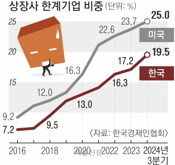 ‘상장사 5곳 중 1곳 ‘한계기업’…증가 속도 빨라 8년 새 2.7배