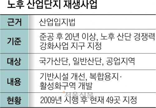 전국 산단 37%가 노후… “재생사업 기준 낮춰 지역발전 꾀해야”