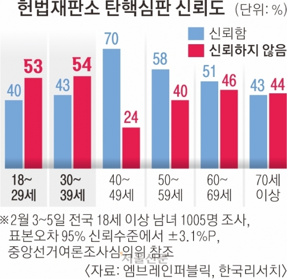 “헌재 탄핵심판 불신” 2030청년들 50% 넘어, 이준석 떠난 이대남… ‘샤이 보수’로 세 결집