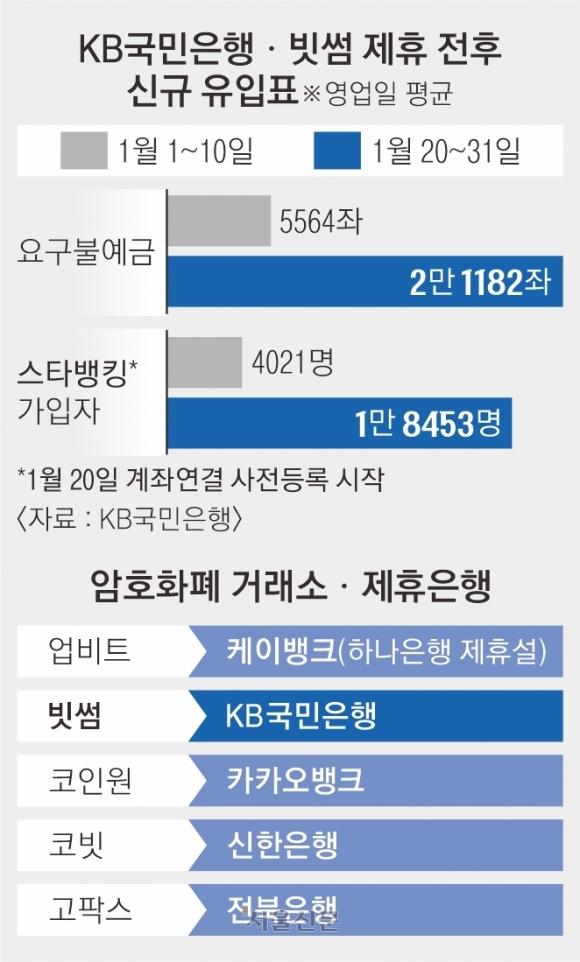 KB국민 신규계좌 4배↑…은행판 코인전쟁 열린다