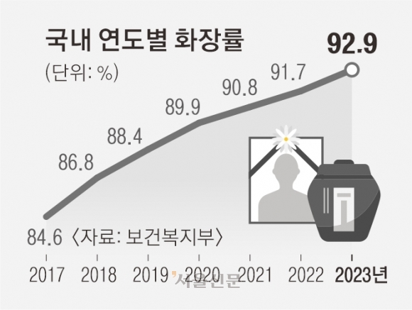 화장률 93%로 보편화됐지만… 지자체, 부지 못 구해 ‘발 동동’