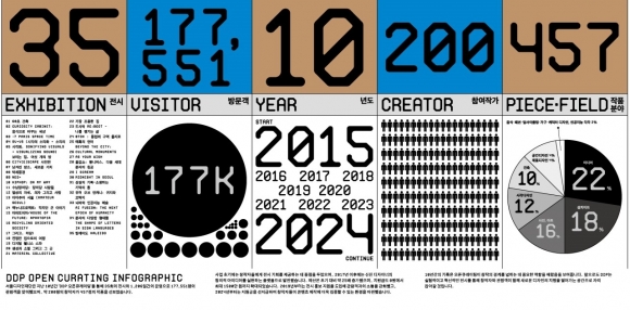 디자인 중심지 DDP…청년 창작자들과 함께 걸어온 10년