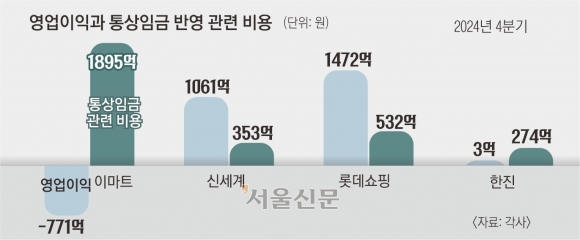 통상임금 판례 직격탄 맞은 유통업계